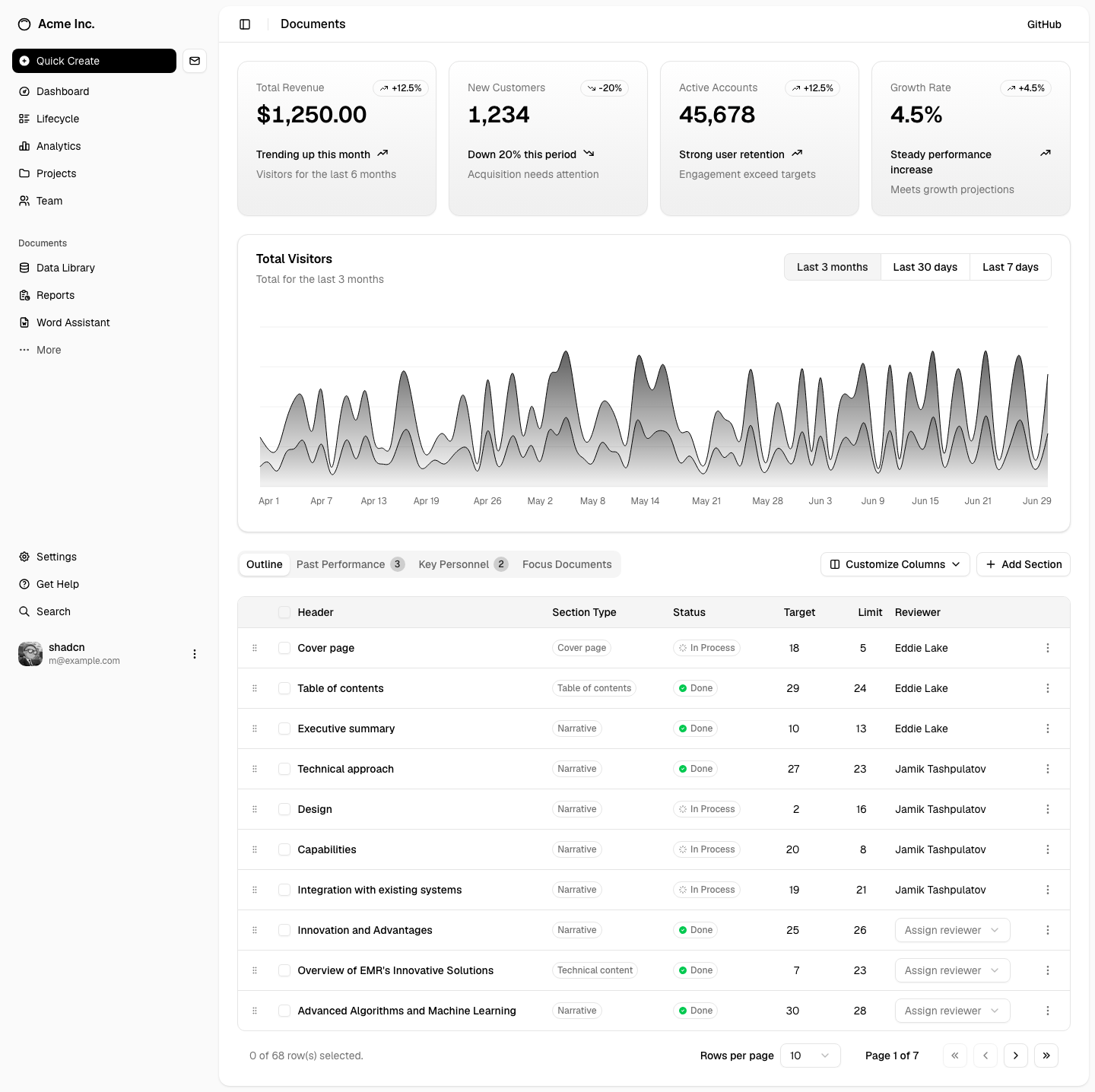 shadcn dashboard harvest: sidebar, KPI row, visitors chart, section table